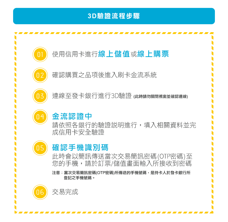 (圖)3D驗證流程步驟