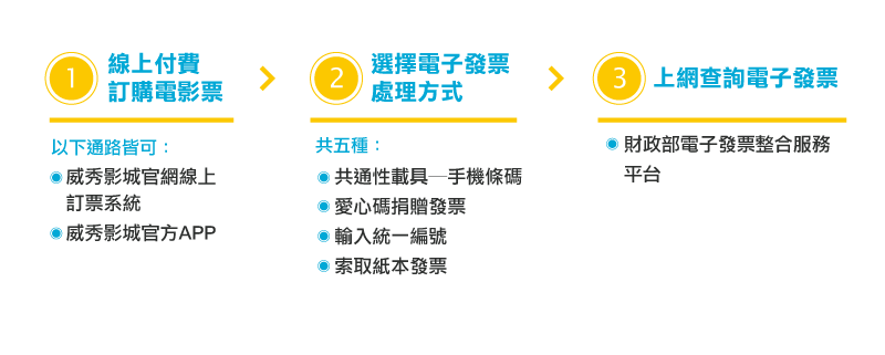 電子發票流程